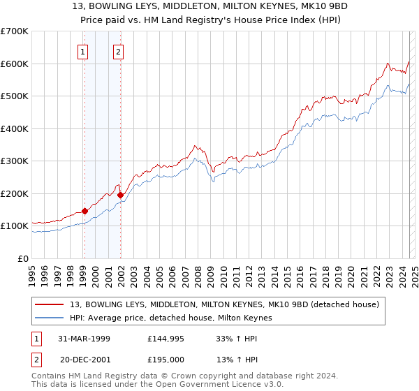 13, BOWLING LEYS, MIDDLETON, MILTON KEYNES, MK10 9BD: Price paid vs HM Land Registry's House Price Index