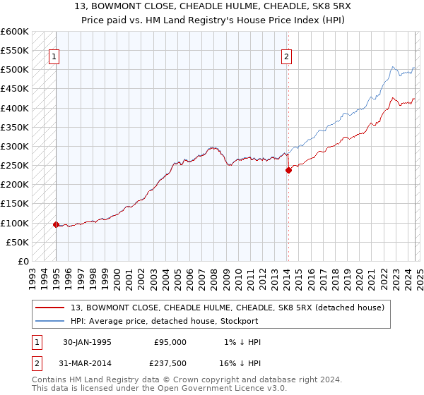 13, BOWMONT CLOSE, CHEADLE HULME, CHEADLE, SK8 5RX: Price paid vs HM Land Registry's House Price Index