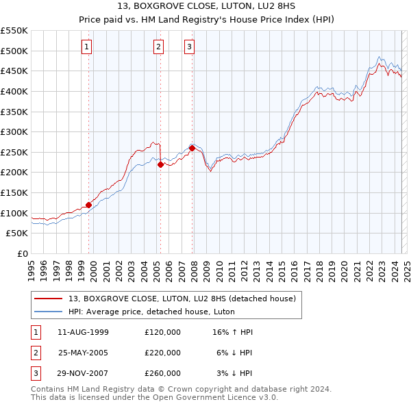 13, BOXGROVE CLOSE, LUTON, LU2 8HS: Price paid vs HM Land Registry's House Price Index