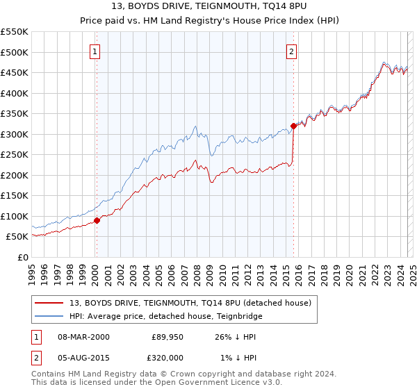 13, BOYDS DRIVE, TEIGNMOUTH, TQ14 8PU: Price paid vs HM Land Registry's House Price Index