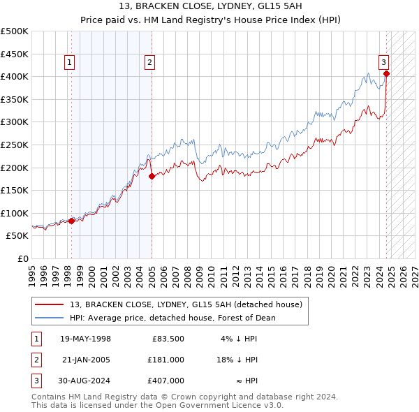 13, BRACKEN CLOSE, LYDNEY, GL15 5AH: Price paid vs HM Land Registry's House Price Index