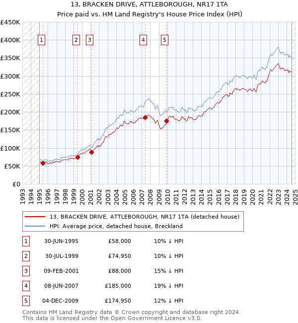 13, BRACKEN DRIVE, ATTLEBOROUGH, NR17 1TA: Price paid vs HM Land Registry's House Price Index