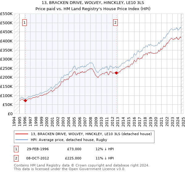 13, BRACKEN DRIVE, WOLVEY, HINCKLEY, LE10 3LS: Price paid vs HM Land Registry's House Price Index