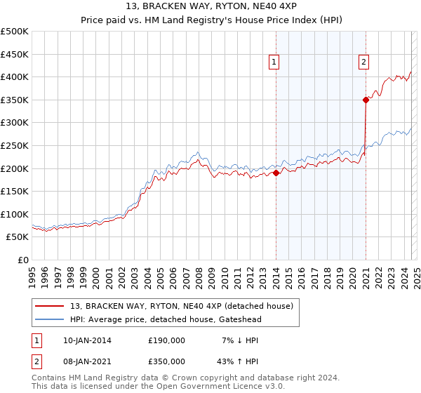 13, BRACKEN WAY, RYTON, NE40 4XP: Price paid vs HM Land Registry's House Price Index