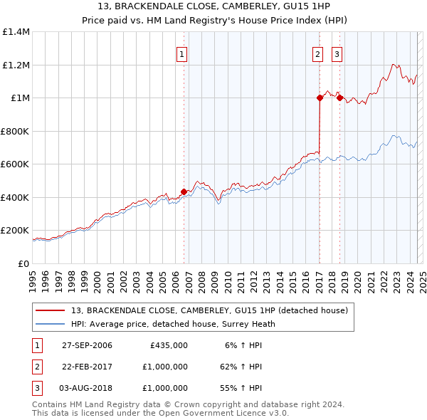 13, BRACKENDALE CLOSE, CAMBERLEY, GU15 1HP: Price paid vs HM Land Registry's House Price Index