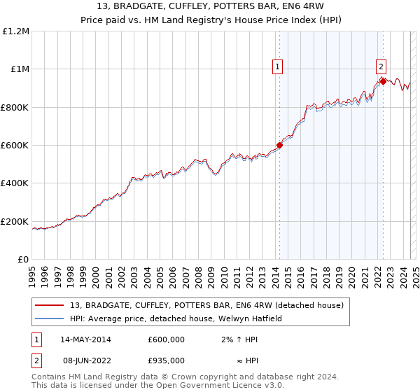 13, BRADGATE, CUFFLEY, POTTERS BAR, EN6 4RW: Price paid vs HM Land Registry's House Price Index