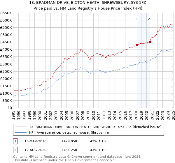 13, BRADMAN DRIVE, BICTON HEATH, SHREWSBURY, SY3 5FZ: Price paid vs HM Land Registry's House Price Index