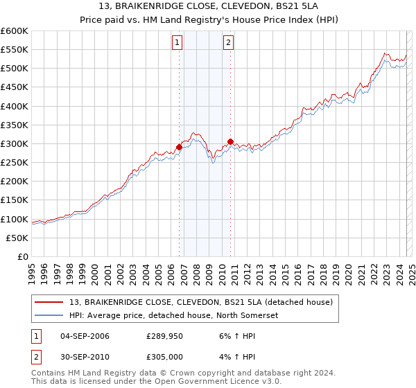 13, BRAIKENRIDGE CLOSE, CLEVEDON, BS21 5LA: Price paid vs HM Land Registry's House Price Index