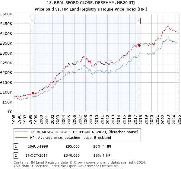 13, BRAILSFORD CLOSE, DEREHAM, NR20 3TJ: Price paid vs HM Land Registry's House Price Index