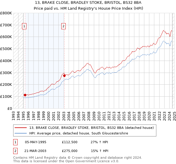 13, BRAKE CLOSE, BRADLEY STOKE, BRISTOL, BS32 8BA: Price paid vs HM Land Registry's House Price Index