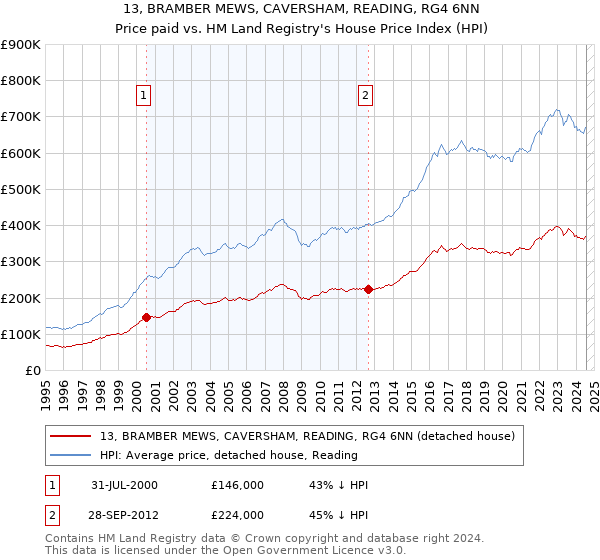 13, BRAMBER MEWS, CAVERSHAM, READING, RG4 6NN: Price paid vs HM Land Registry's House Price Index