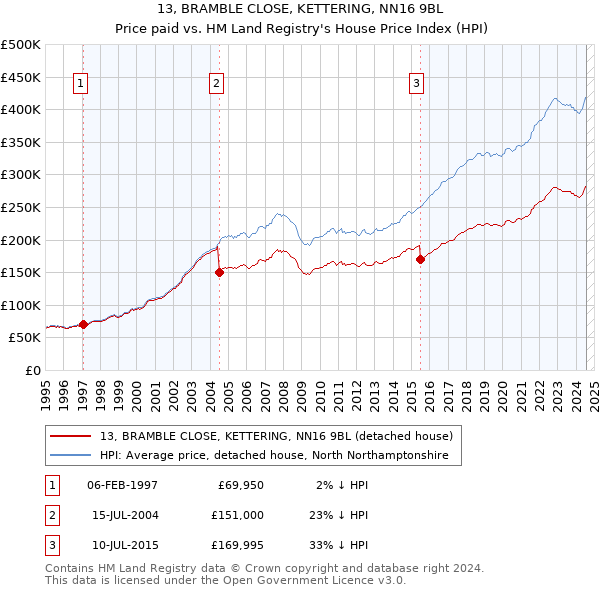 13, BRAMBLE CLOSE, KETTERING, NN16 9BL: Price paid vs HM Land Registry's House Price Index