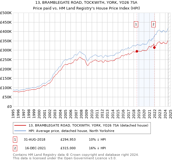 13, BRAMBLEGATE ROAD, TOCKWITH, YORK, YO26 7SA: Price paid vs HM Land Registry's House Price Index