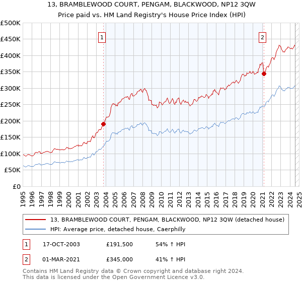 13, BRAMBLEWOOD COURT, PENGAM, BLACKWOOD, NP12 3QW: Price paid vs HM Land Registry's House Price Index