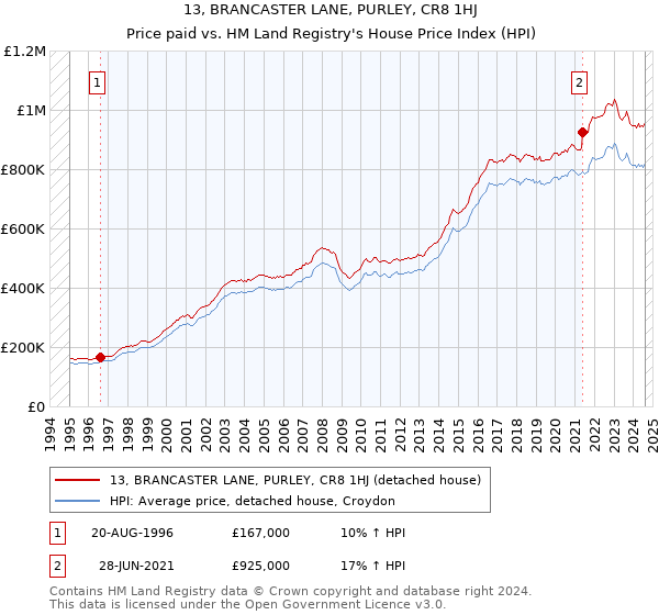 13, BRANCASTER LANE, PURLEY, CR8 1HJ: Price paid vs HM Land Registry's House Price Index