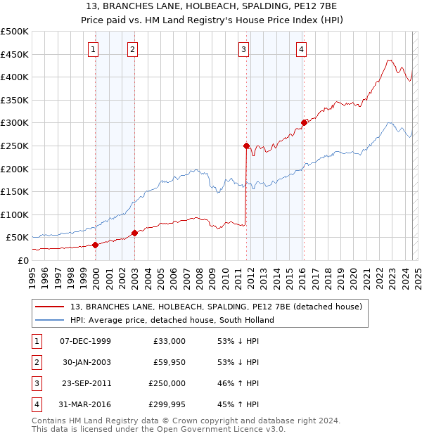 13, BRANCHES LANE, HOLBEACH, SPALDING, PE12 7BE: Price paid vs HM Land Registry's House Price Index