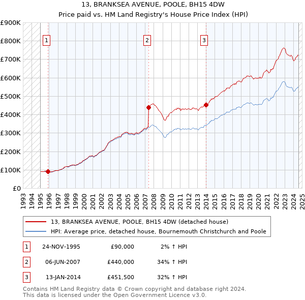 13, BRANKSEA AVENUE, POOLE, BH15 4DW: Price paid vs HM Land Registry's House Price Index