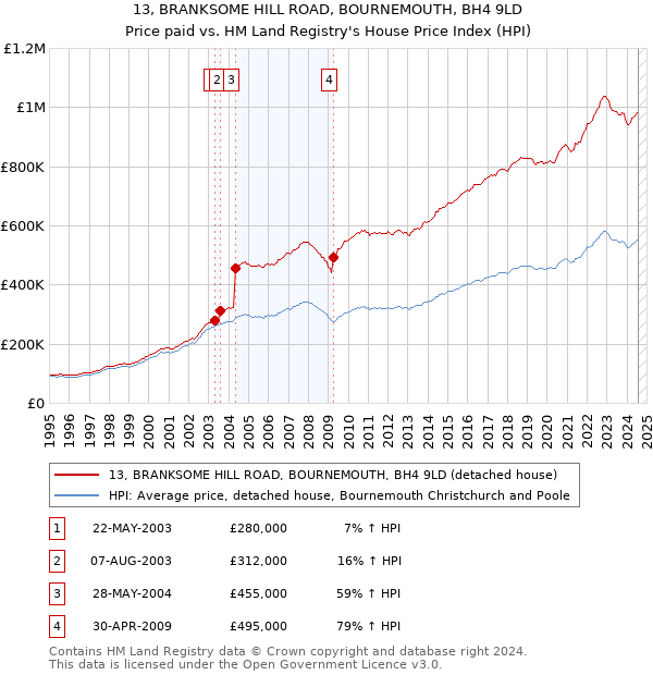 13, BRANKSOME HILL ROAD, BOURNEMOUTH, BH4 9LD: Price paid vs HM Land Registry's House Price Index