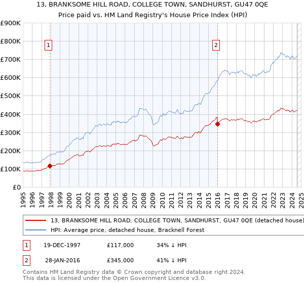 13, BRANKSOME HILL ROAD, COLLEGE TOWN, SANDHURST, GU47 0QE: Price paid vs HM Land Registry's House Price Index