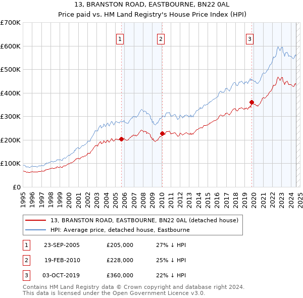 13, BRANSTON ROAD, EASTBOURNE, BN22 0AL: Price paid vs HM Land Registry's House Price Index