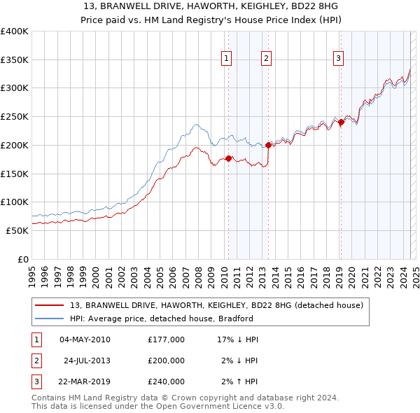 13, BRANWELL DRIVE, HAWORTH, KEIGHLEY, BD22 8HG: Price paid vs HM Land Registry's House Price Index