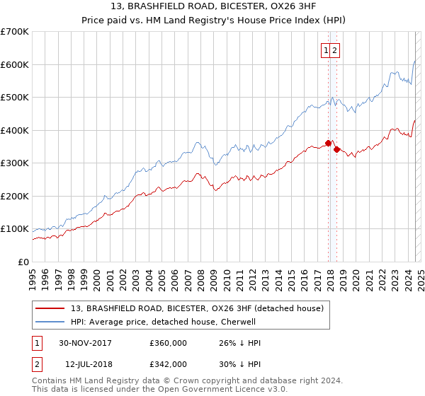 13, BRASHFIELD ROAD, BICESTER, OX26 3HF: Price paid vs HM Land Registry's House Price Index