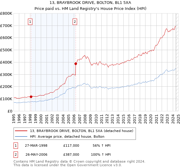 13, BRAYBROOK DRIVE, BOLTON, BL1 5XA: Price paid vs HM Land Registry's House Price Index