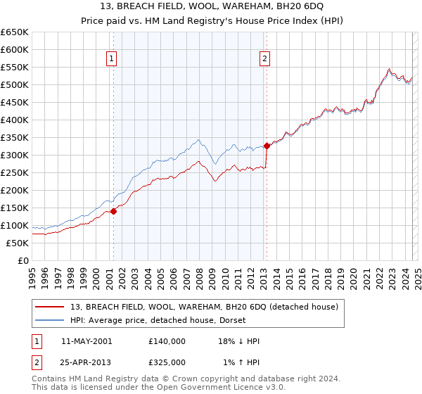 13, BREACH FIELD, WOOL, WAREHAM, BH20 6DQ: Price paid vs HM Land Registry's House Price Index