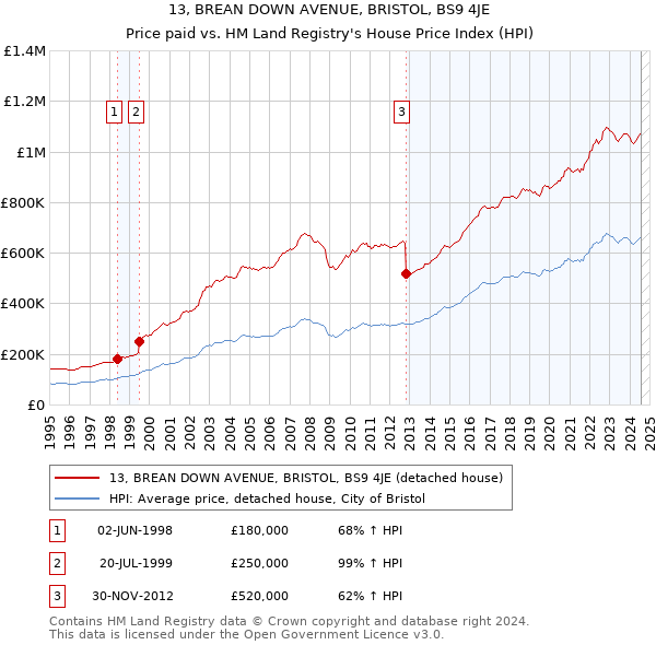 13, BREAN DOWN AVENUE, BRISTOL, BS9 4JE: Price paid vs HM Land Registry's House Price Index