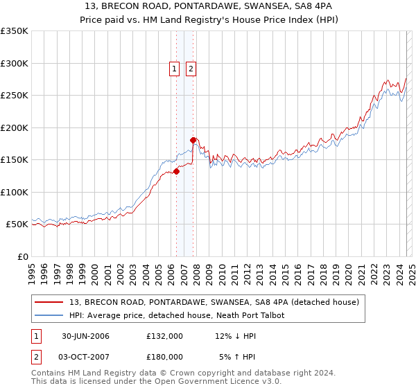 13, BRECON ROAD, PONTARDAWE, SWANSEA, SA8 4PA: Price paid vs HM Land Registry's House Price Index