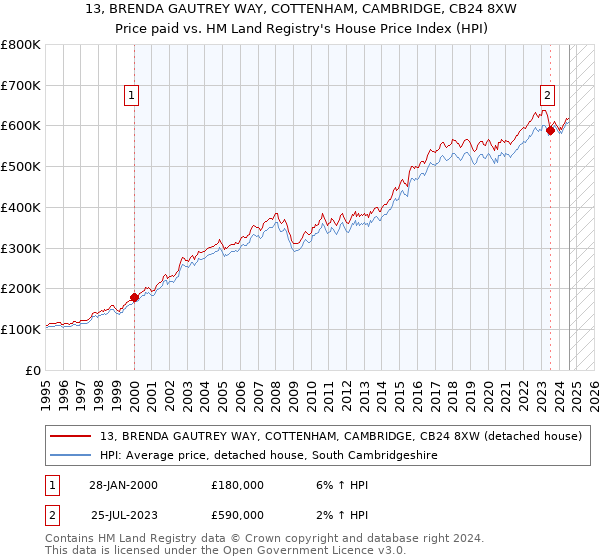 13, BRENDA GAUTREY WAY, COTTENHAM, CAMBRIDGE, CB24 8XW: Price paid vs HM Land Registry's House Price Index