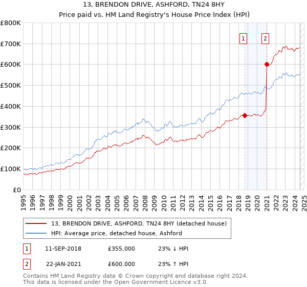 13, BRENDON DRIVE, ASHFORD, TN24 8HY: Price paid vs HM Land Registry's House Price Index