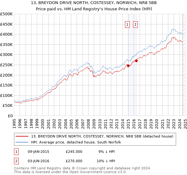 13, BREYDON DRIVE NORTH, COSTESSEY, NORWICH, NR8 5BB: Price paid vs HM Land Registry's House Price Index