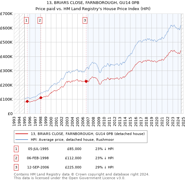 13, BRIARS CLOSE, FARNBOROUGH, GU14 0PB: Price paid vs HM Land Registry's House Price Index