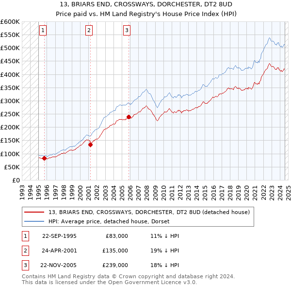 13, BRIARS END, CROSSWAYS, DORCHESTER, DT2 8UD: Price paid vs HM Land Registry's House Price Index