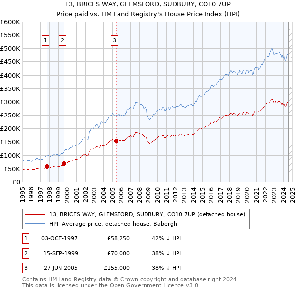 13, BRICES WAY, GLEMSFORD, SUDBURY, CO10 7UP: Price paid vs HM Land Registry's House Price Index