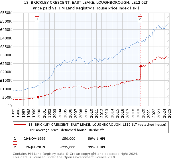 13, BRICKLEY CRESCENT, EAST LEAKE, LOUGHBOROUGH, LE12 6LT: Price paid vs HM Land Registry's House Price Index