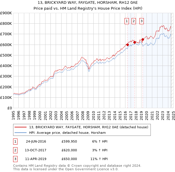 13, BRICKYARD WAY, FAYGATE, HORSHAM, RH12 0AE: Price paid vs HM Land Registry's House Price Index