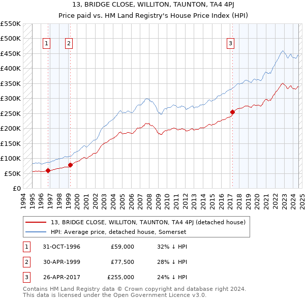 13, BRIDGE CLOSE, WILLITON, TAUNTON, TA4 4PJ: Price paid vs HM Land Registry's House Price Index