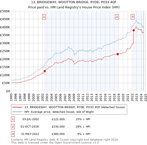 13, BRIDGEWAY, WOOTTON BRIDGE, RYDE, PO33 4QF: Price paid vs HM Land Registry's House Price Index