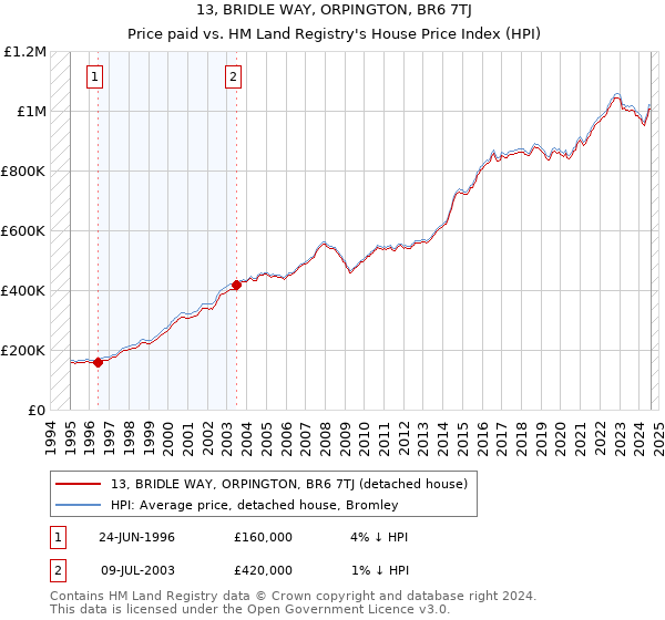 13, BRIDLE WAY, ORPINGTON, BR6 7TJ: Price paid vs HM Land Registry's House Price Index