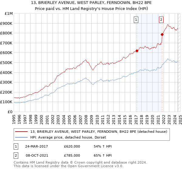 13, BRIERLEY AVENUE, WEST PARLEY, FERNDOWN, BH22 8PE: Price paid vs HM Land Registry's House Price Index