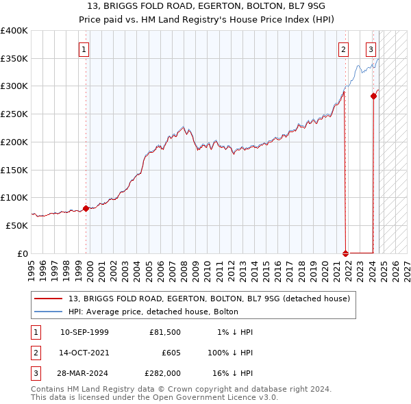 13, BRIGGS FOLD ROAD, EGERTON, BOLTON, BL7 9SG: Price paid vs HM Land Registry's House Price Index