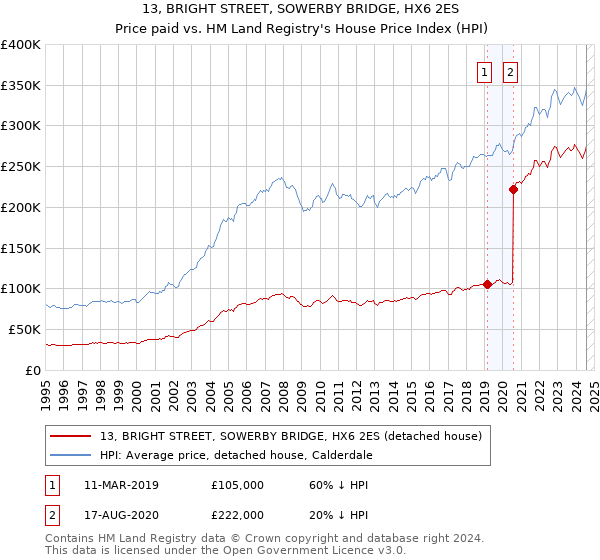 13, BRIGHT STREET, SOWERBY BRIDGE, HX6 2ES: Price paid vs HM Land Registry's House Price Index