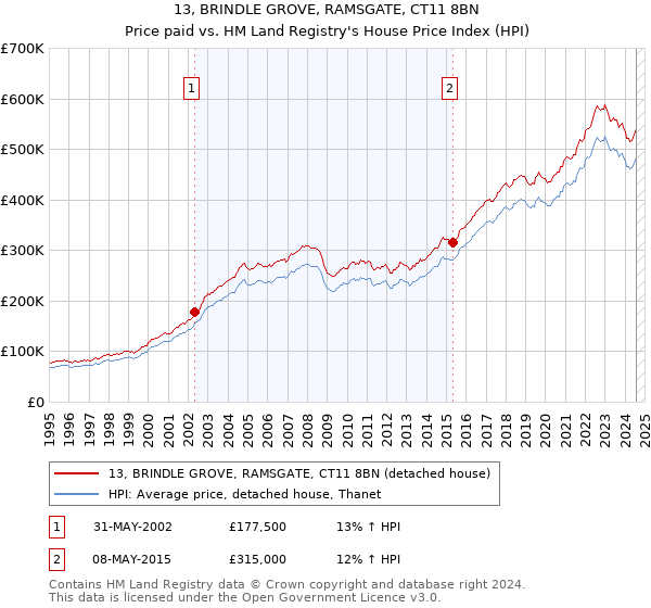 13, BRINDLE GROVE, RAMSGATE, CT11 8BN: Price paid vs HM Land Registry's House Price Index