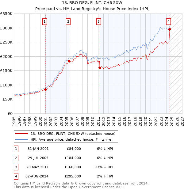 13, BRO DEG, FLINT, CH6 5XW: Price paid vs HM Land Registry's House Price Index