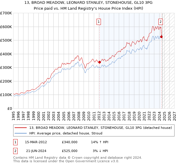 13, BROAD MEADOW, LEONARD STANLEY, STONEHOUSE, GL10 3PG: Price paid vs HM Land Registry's House Price Index