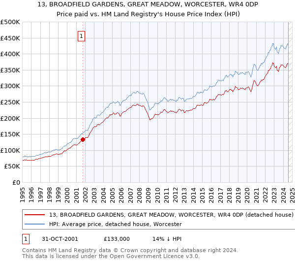 13, BROADFIELD GARDENS, GREAT MEADOW, WORCESTER, WR4 0DP: Price paid vs HM Land Registry's House Price Index