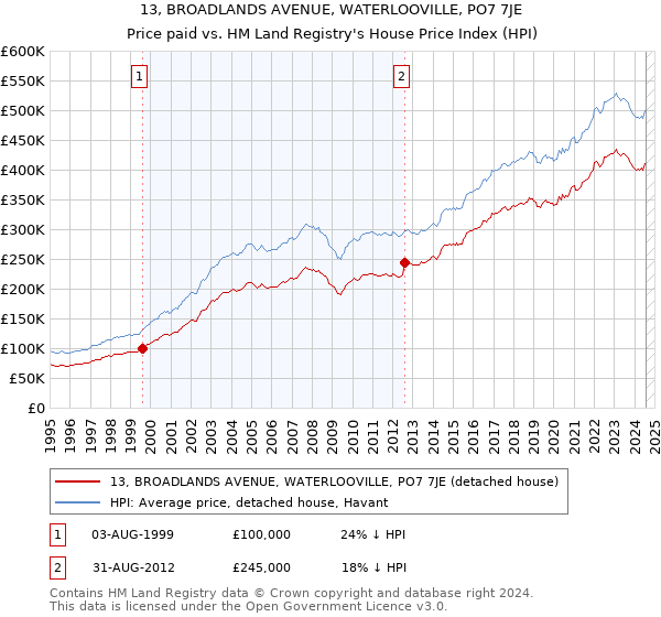 13, BROADLANDS AVENUE, WATERLOOVILLE, PO7 7JE: Price paid vs HM Land Registry's House Price Index