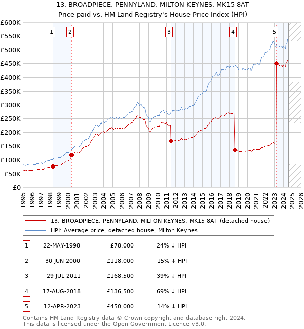 13, BROADPIECE, PENNYLAND, MILTON KEYNES, MK15 8AT: Price paid vs HM Land Registry's House Price Index